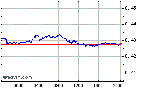 Norwegian Krone - Australian Dollar Intraday Forex Chart